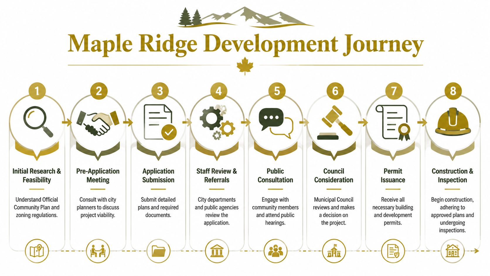 An eight-step infographic outlining the official development process for construction projects in Maple Ridge, British Columbia.