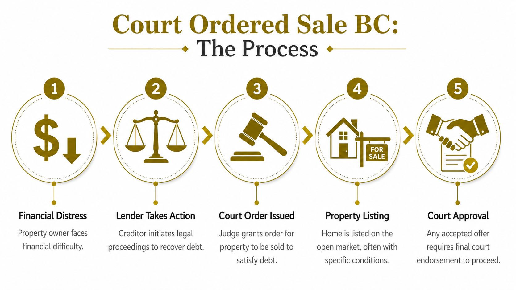 A five-step infographic showing the legal process of a court ordered property sale in British Columbia.