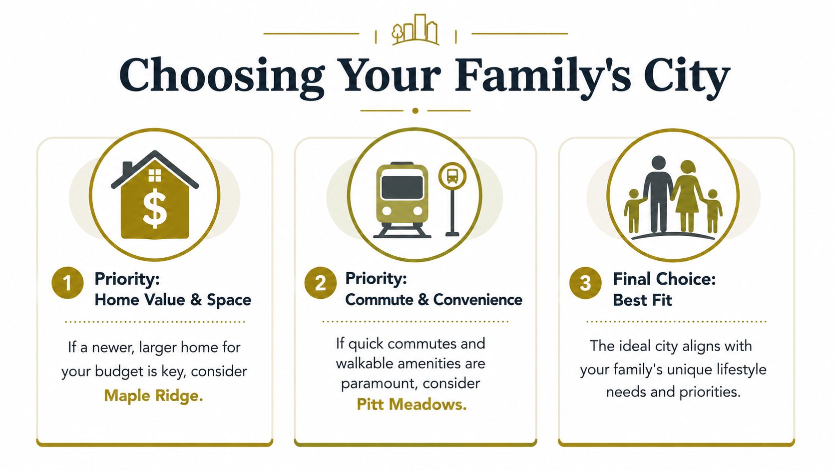 An infographic comparing Maple Ridge and Pitt Meadows based on housing value, commute, and lifestyle needs.
