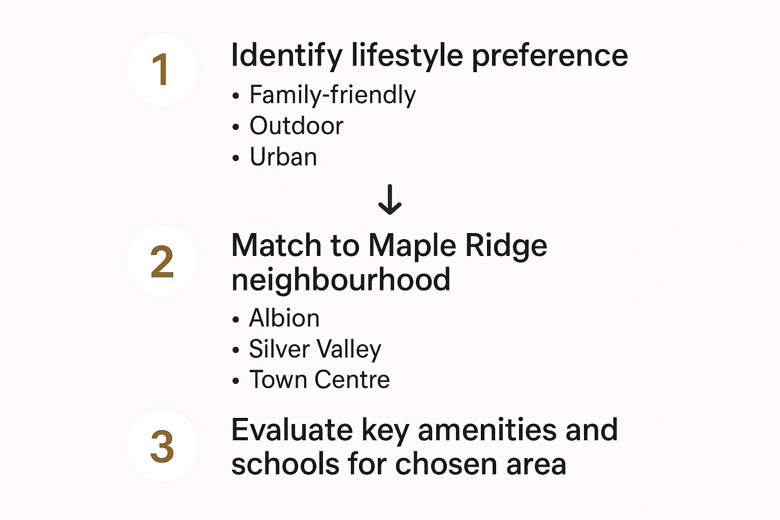 Infographic about real estate maple ridge bc