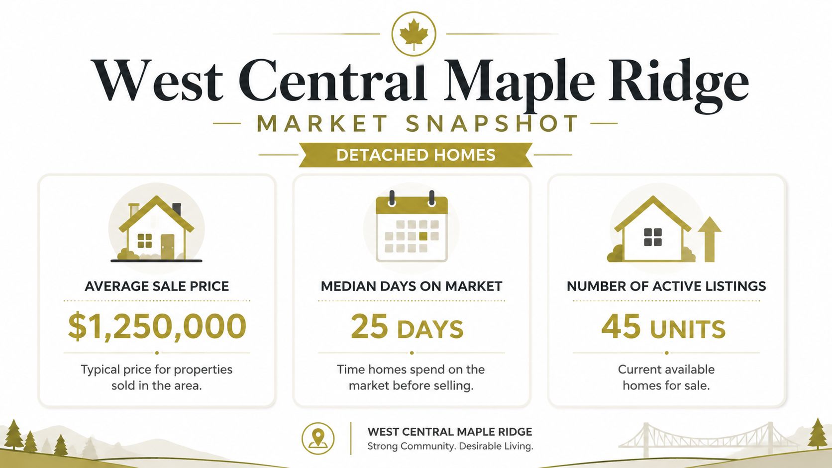 A market snapshot infographic for detached homes in West Central Maple Ridge displaying price, days on market, and listings.