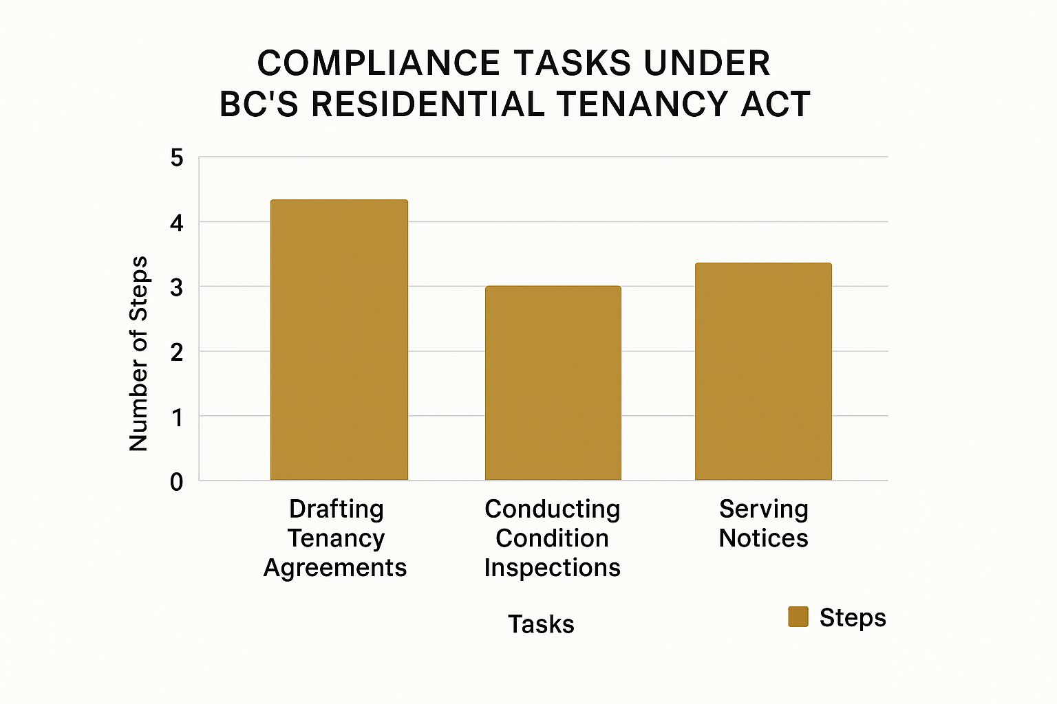 Infographic about property management abbotsford bc