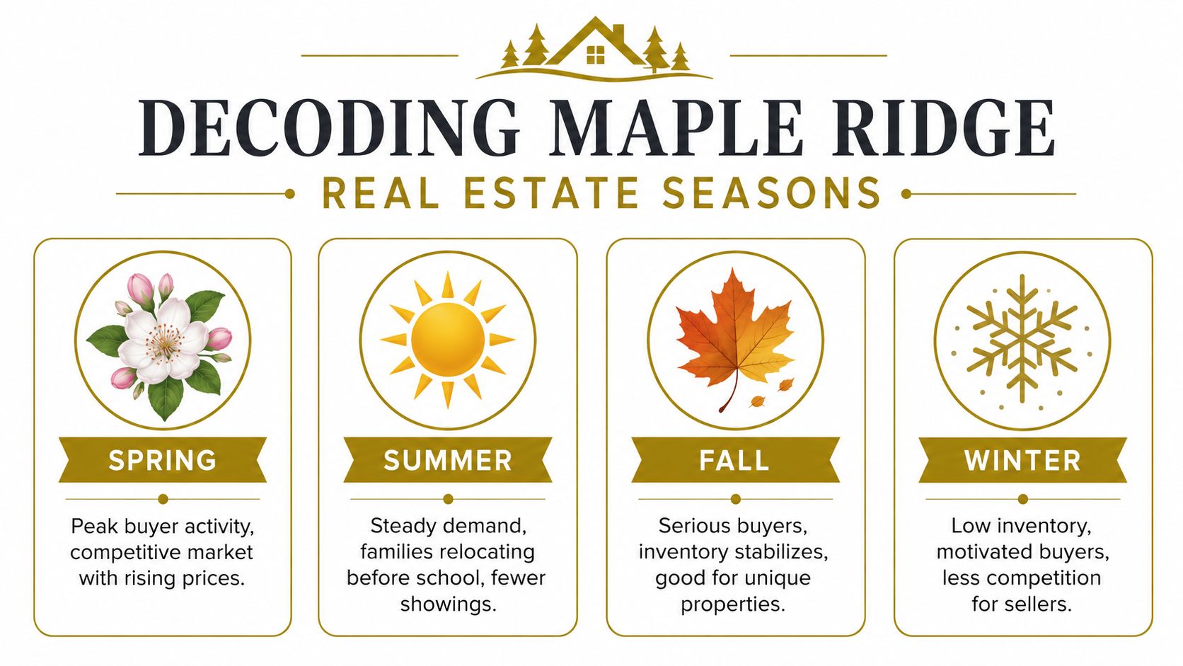 An infographic detailing the real estate market trends for each season in Maple Ridge, British Columbia.