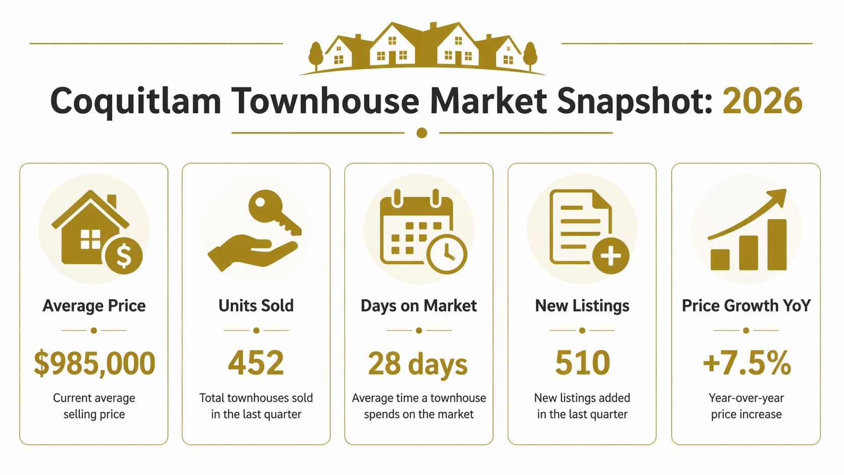 An infographic showing the 2026 Coquitlam townhouse market statistics including price, units sold, and growth trends.