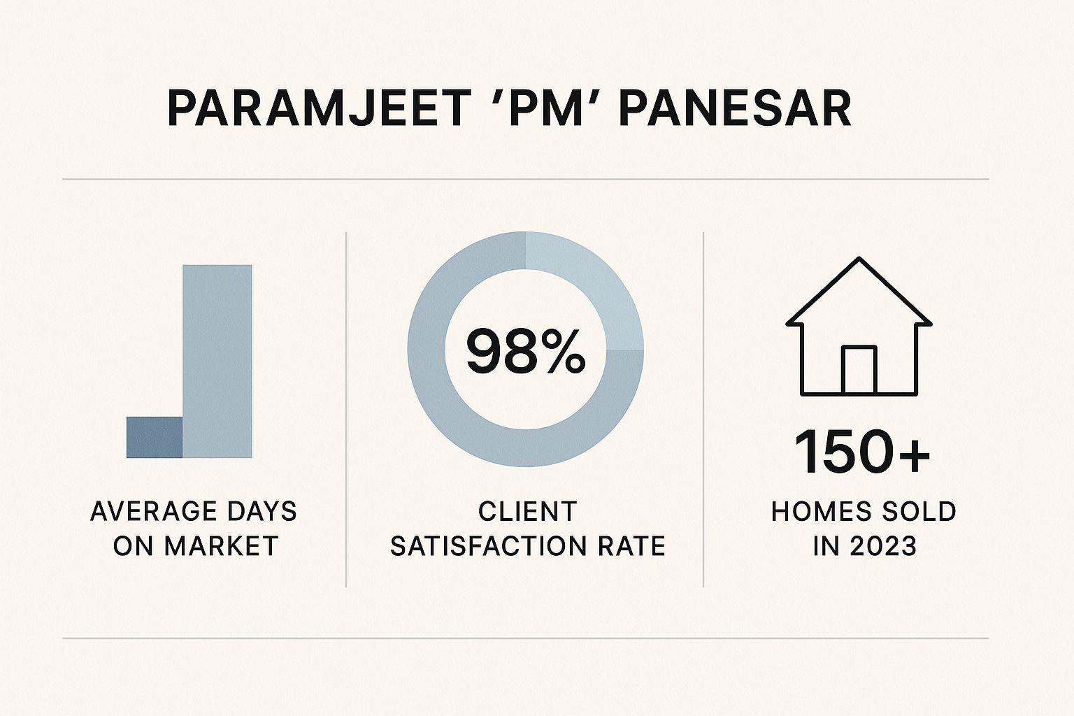 Infographic showing key data about Paramjeet 'PM' Panesar - RE/MAX Central: The Veteran Negotiator