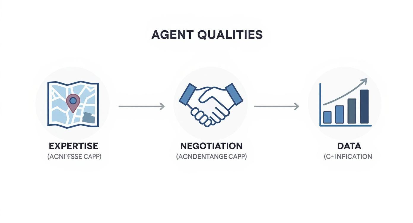 A diagram titled 'Agent Qualities' illustrating Expertise, Negotiation, and Data with icons.