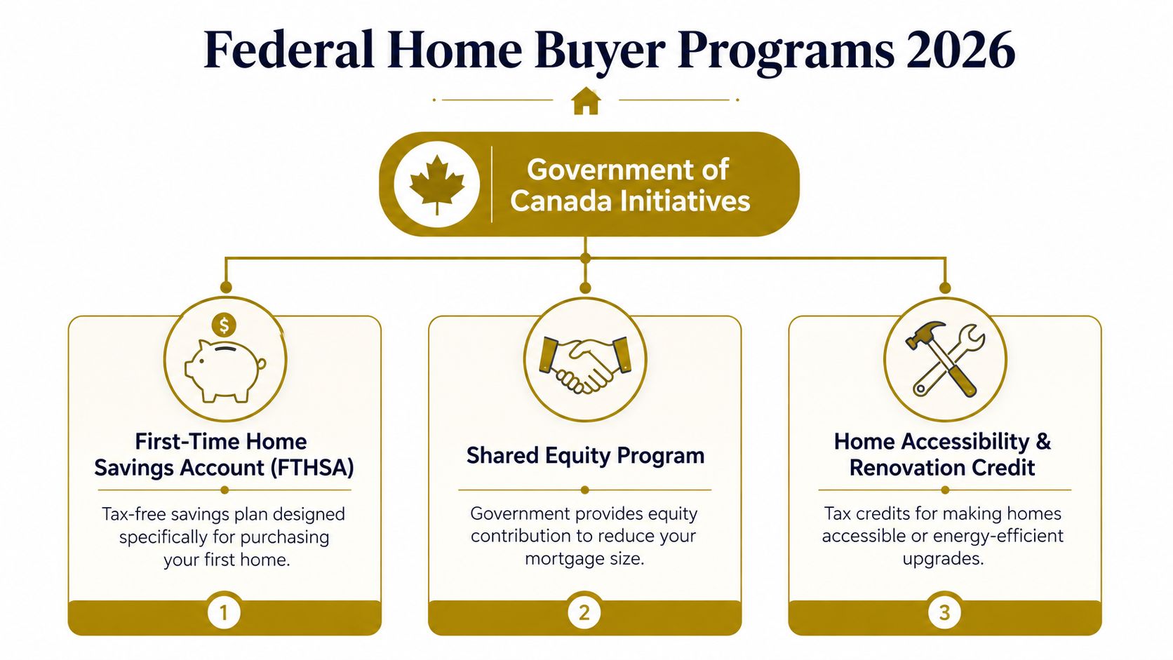 An infographic showing three government of Canada initiatives for first-time home buyers in 2026.