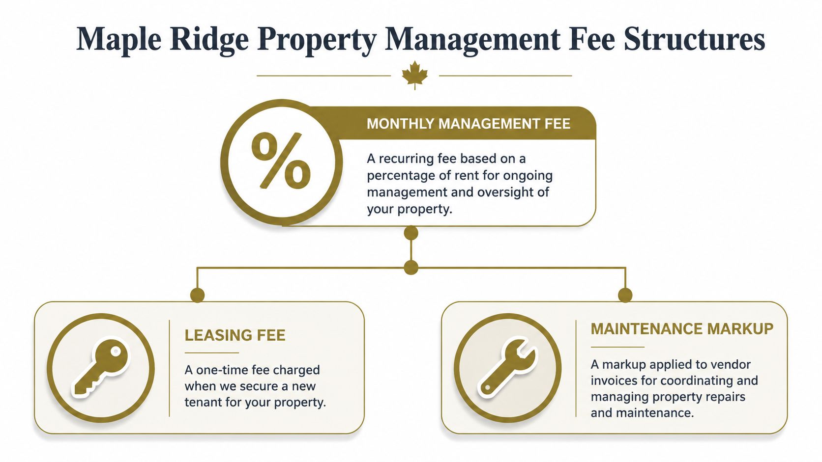 A diagram illustrating the three property management fee structures: monthly management fee, leasing fee, and maintenance markup.