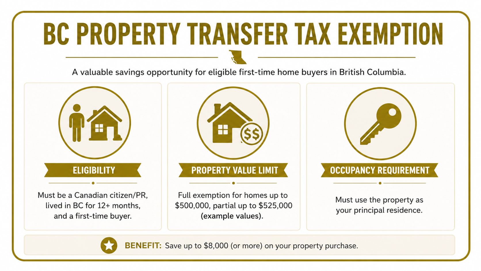 An infographic explaining British Columbia property transfer tax exemption rules for first-time home buyers in Canada.