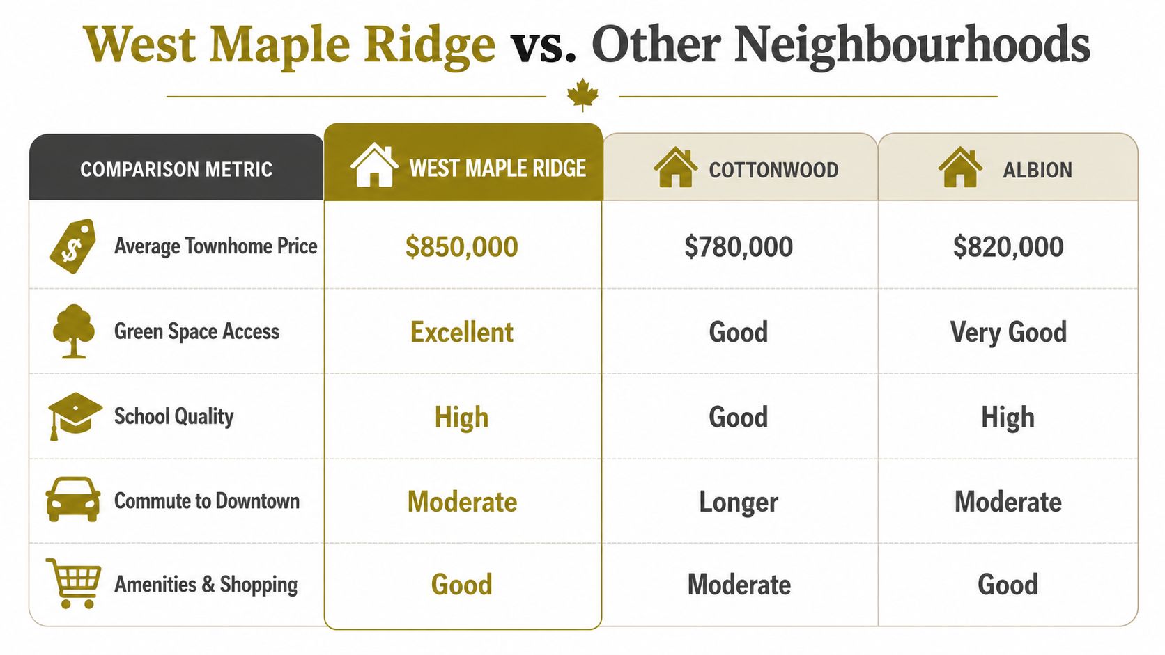 A comparison chart showing average townhome prices and neighborhood ratings for West Maple Ridge, Cottonwood, and Albion.