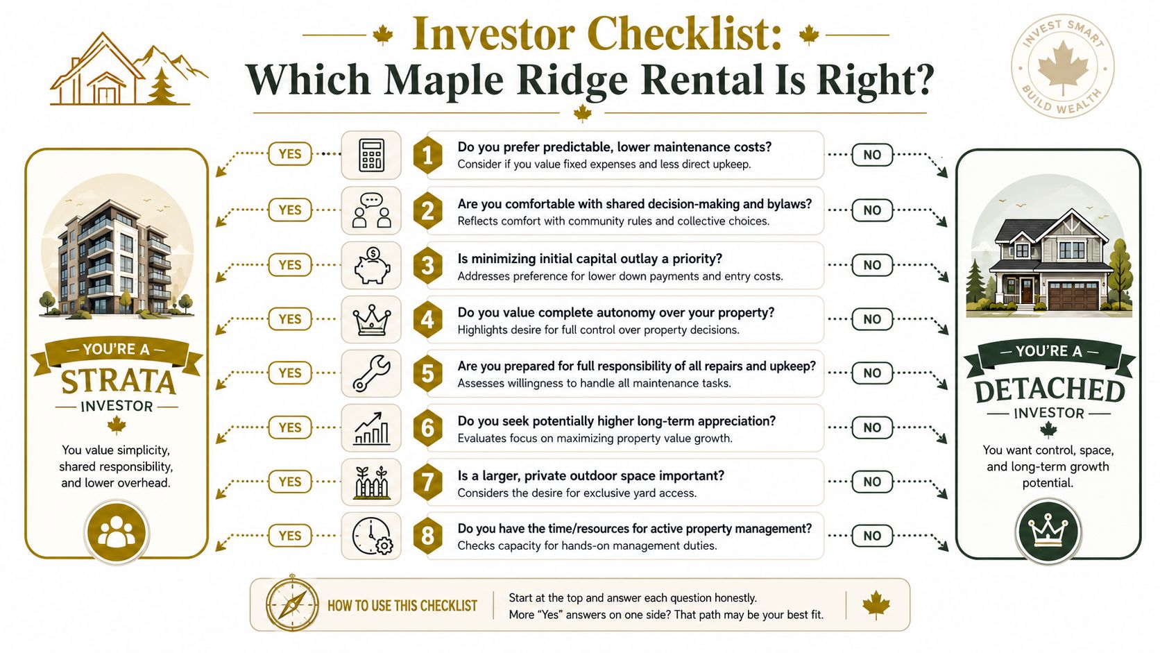 An investor checklist infographic comparing strata and detached rental properties in Maple Ridge for real estate investors.