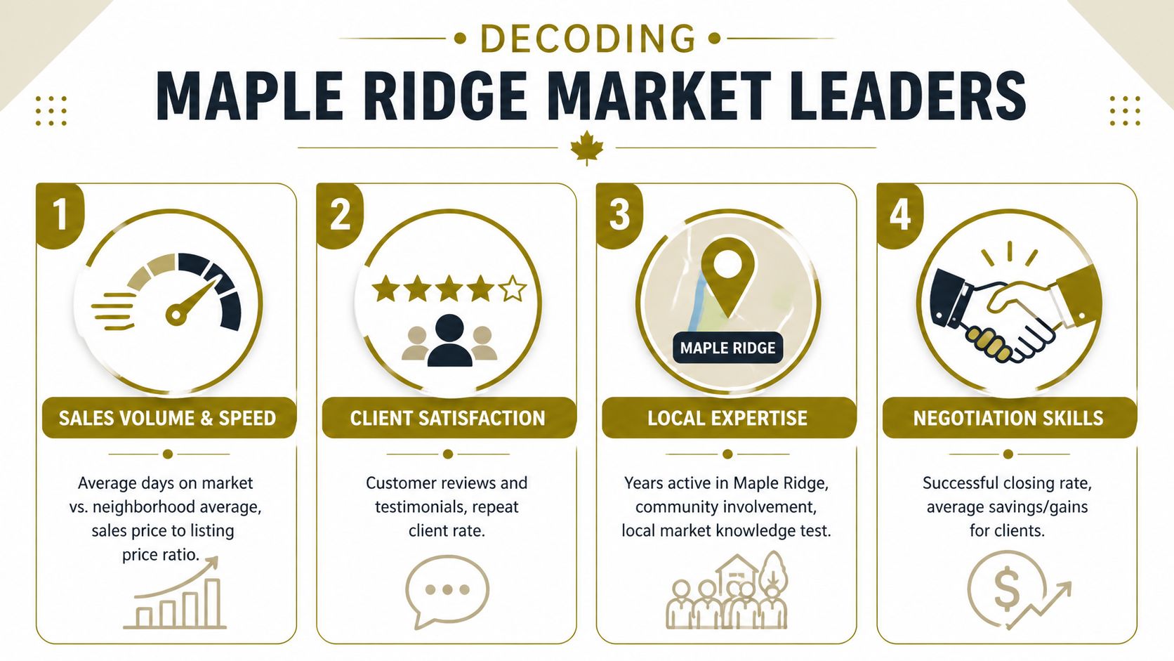 An infographic titled Decoding Maple Ridge Market Leaders outlining four key traits of top real estate agents.