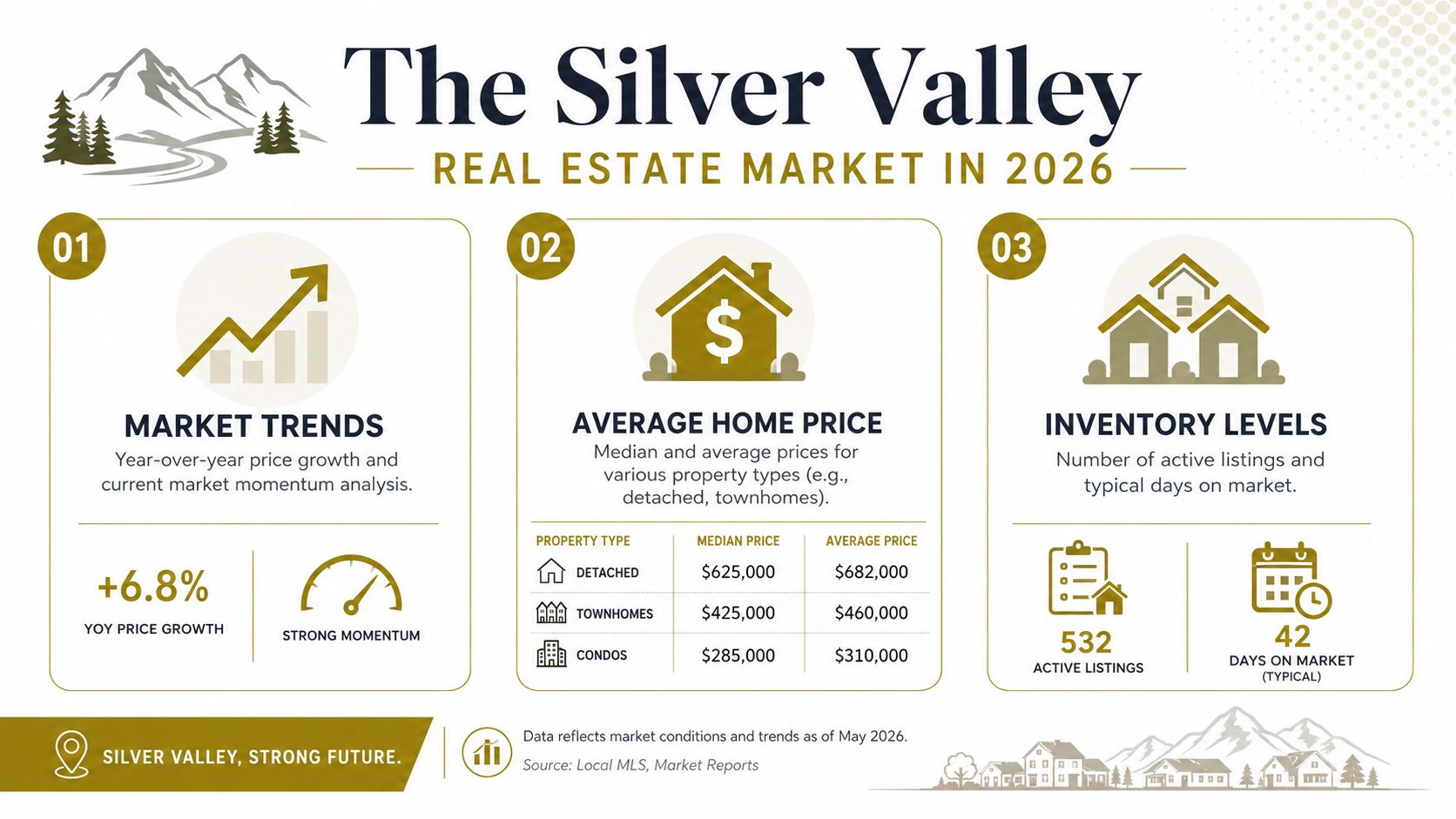 An infographic showing real estate market trends, property prices, and inventory levels in Silver Valley for 2026.