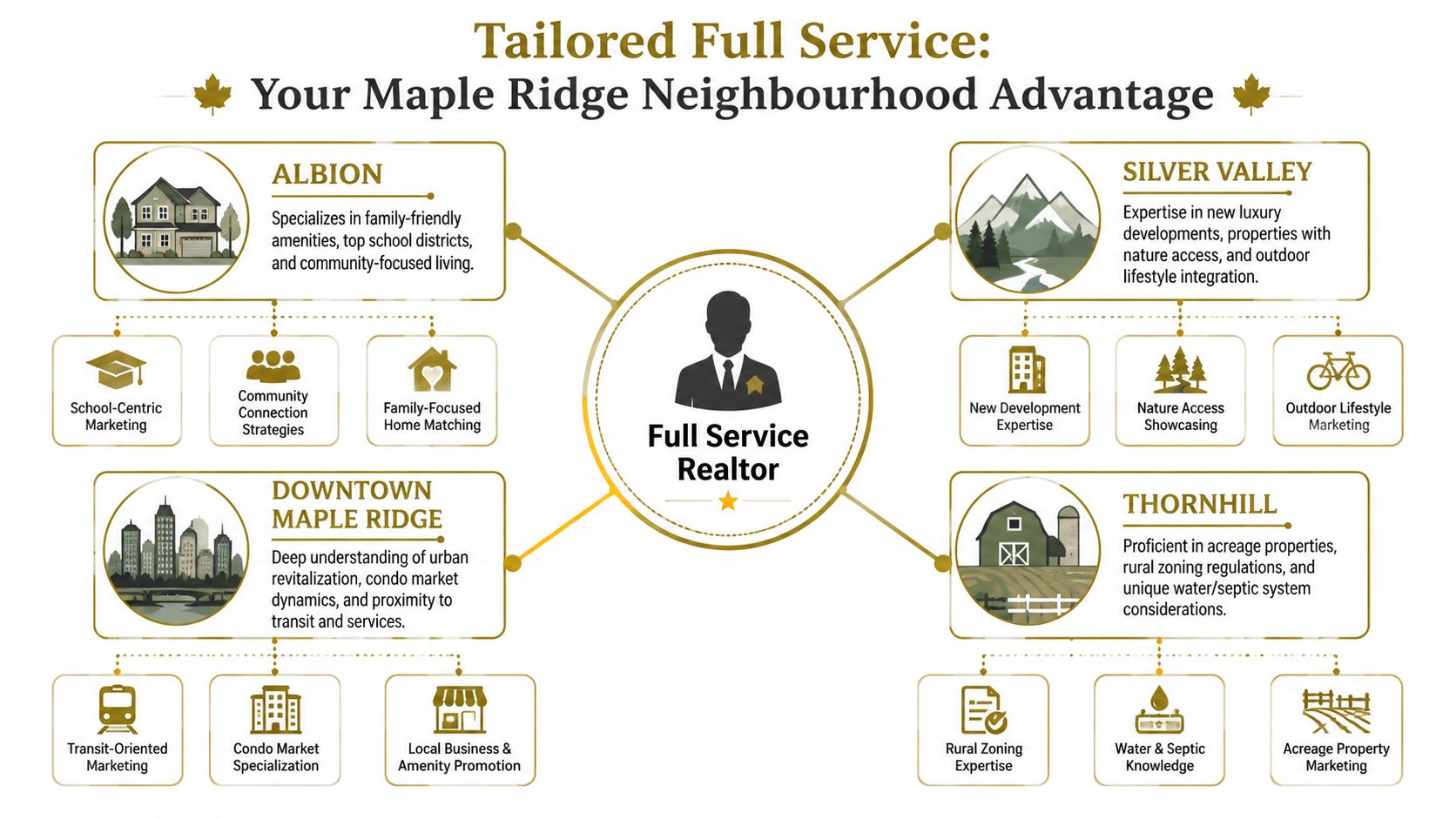 An infographic detailing full service real estate expertise for various neighborhoods in Maple Ridge, British Columbia.