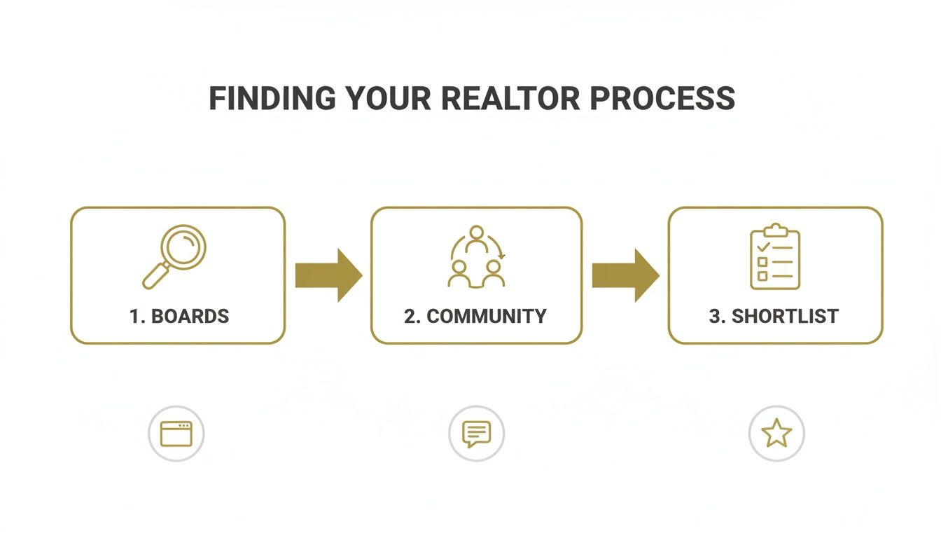 A three-step process diagram for finding a realtor: Boards (magnifying glass), Community (people networking), and Shortlist (checklist).