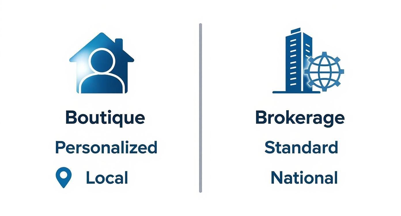 A visual comparison of boutique real estate services (personalized, local) versus standard national brokerage services.
