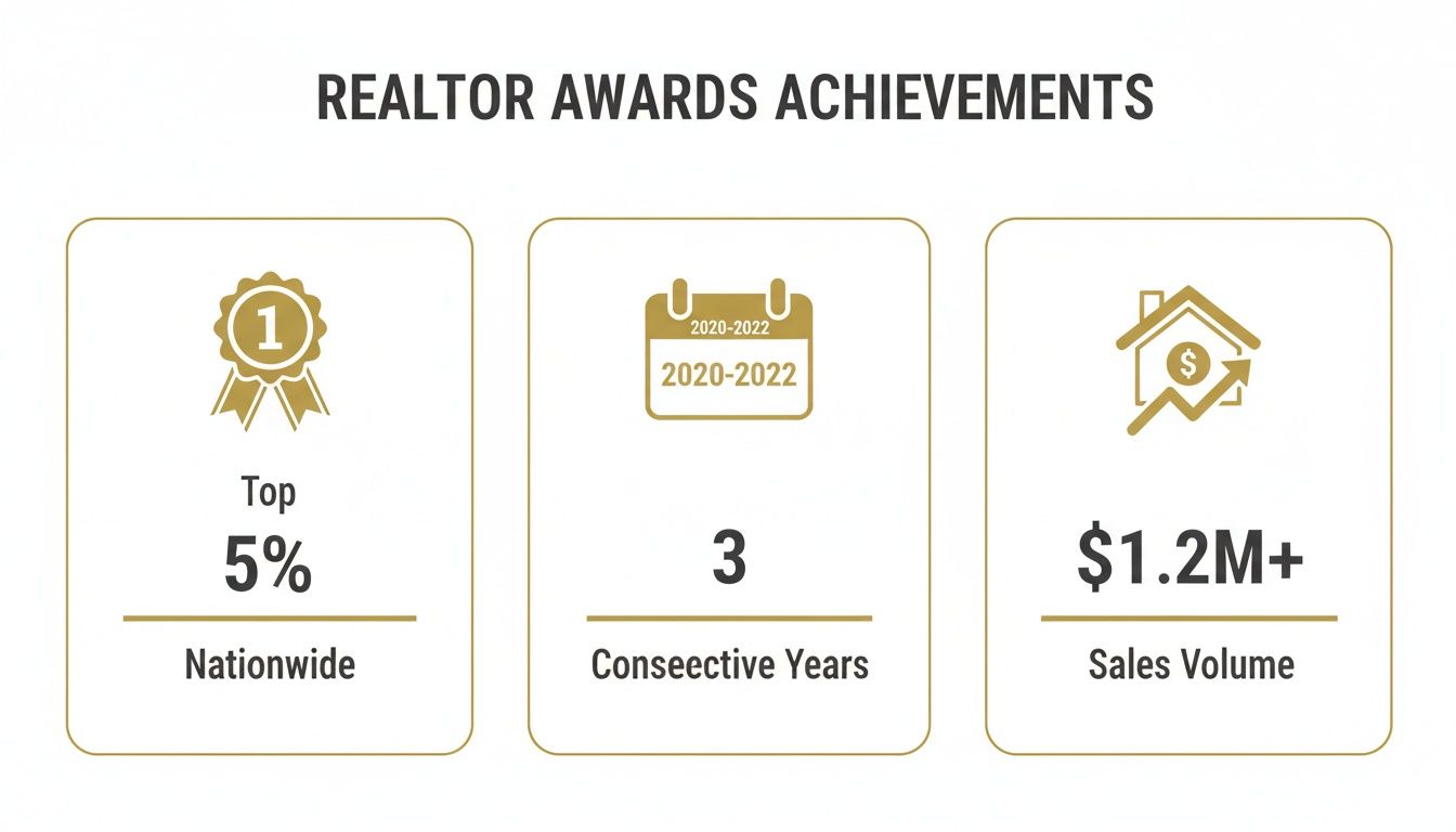 Realtor awards achievements showcasing top 5% nationwide, 3 consecutive years, and $1.2M+ sales volume.