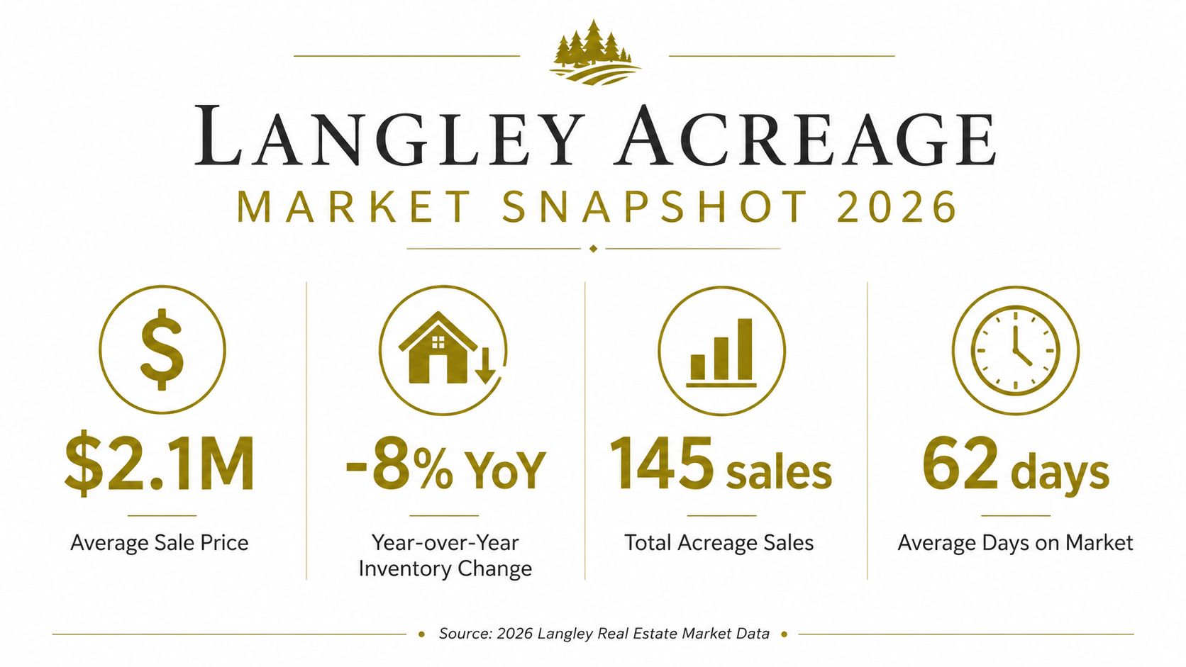 An infographic summarizing the 2026 Langley acreage real estate market data with key sales statistics.