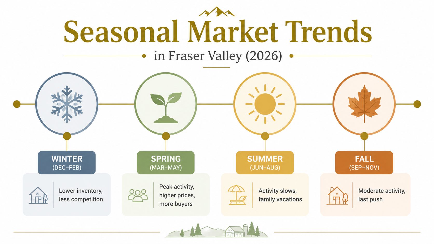 An infographic showing seasonal real estate market trends in the Fraser Valley for the year 2026.