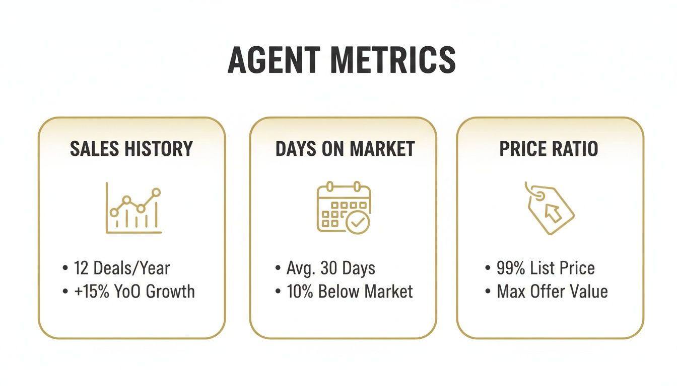 Dashboard displaying agent metrics including sales history, days on market, and price ratio.