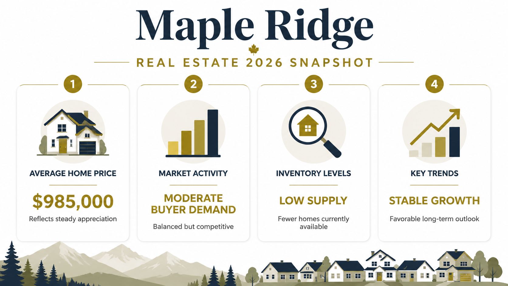 A 2026 real estate market snapshot for Maple Ridge showing home prices, buyer demand, and supply trends.