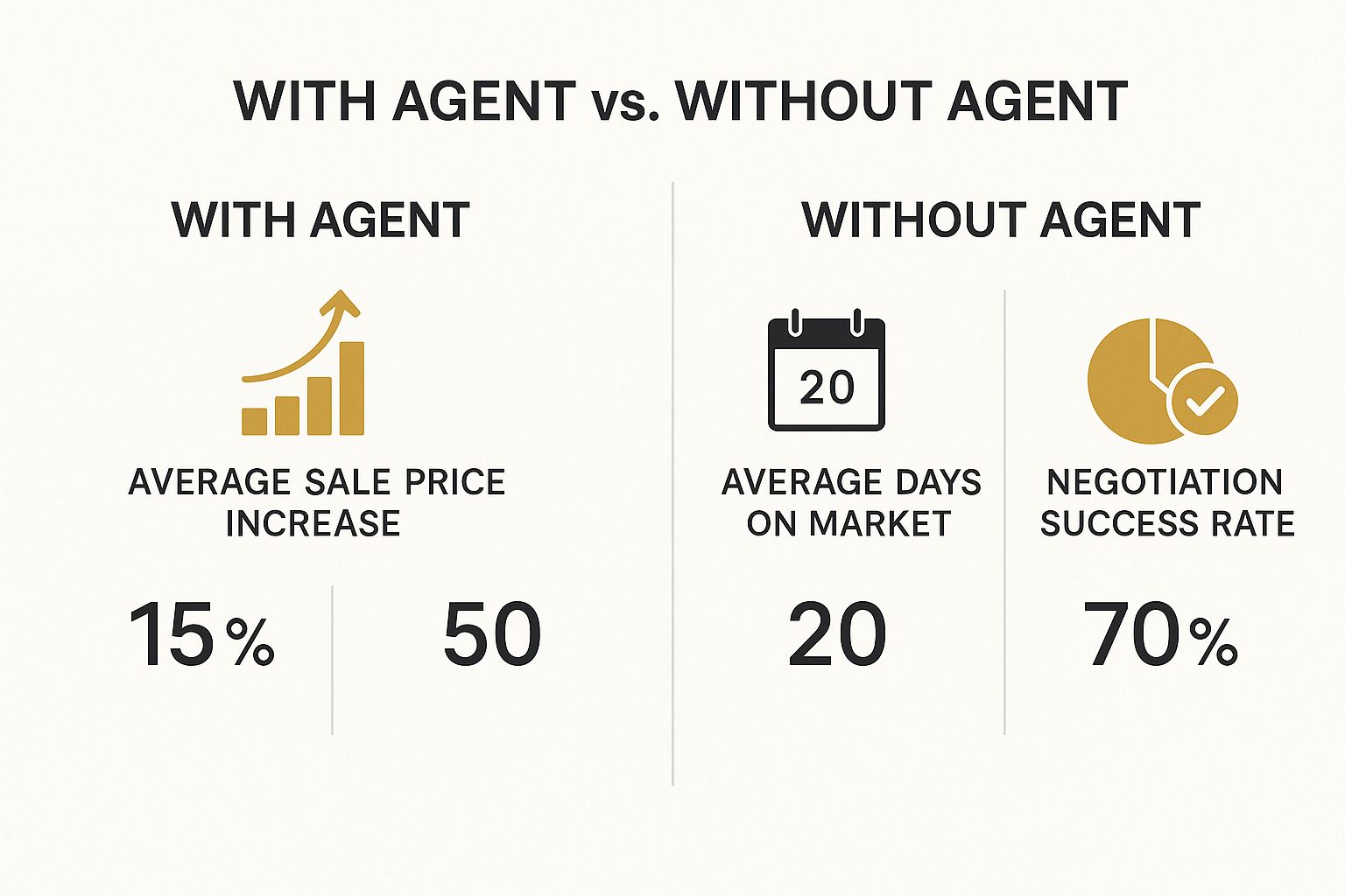 Infographic comparing key real estate metrics for sales with and without an agent, including average sale price, days on market, and negotiation success rate.
