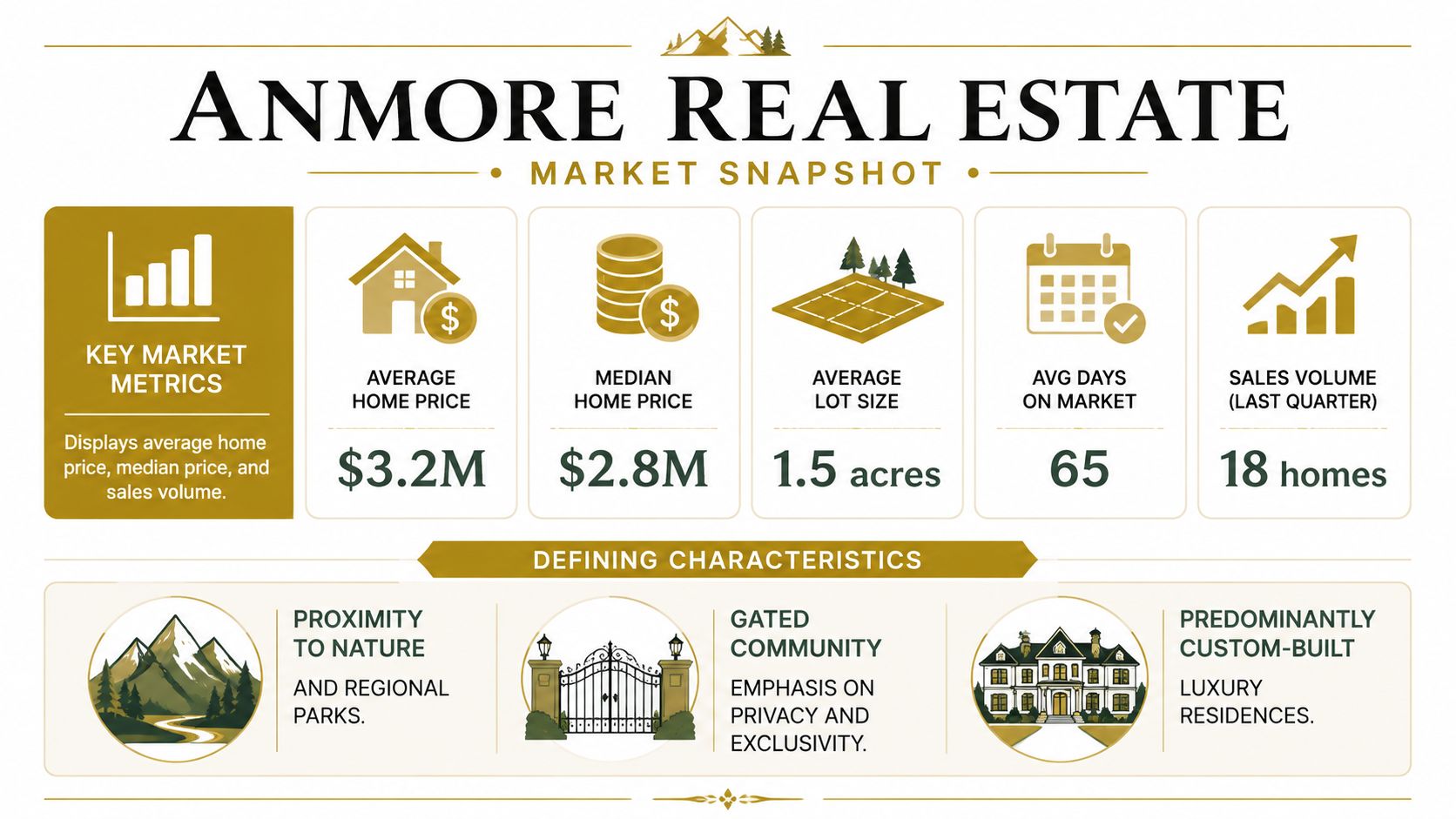 An infographic showing real estate market statistics for luxury houses for sale in Anmore, BC.