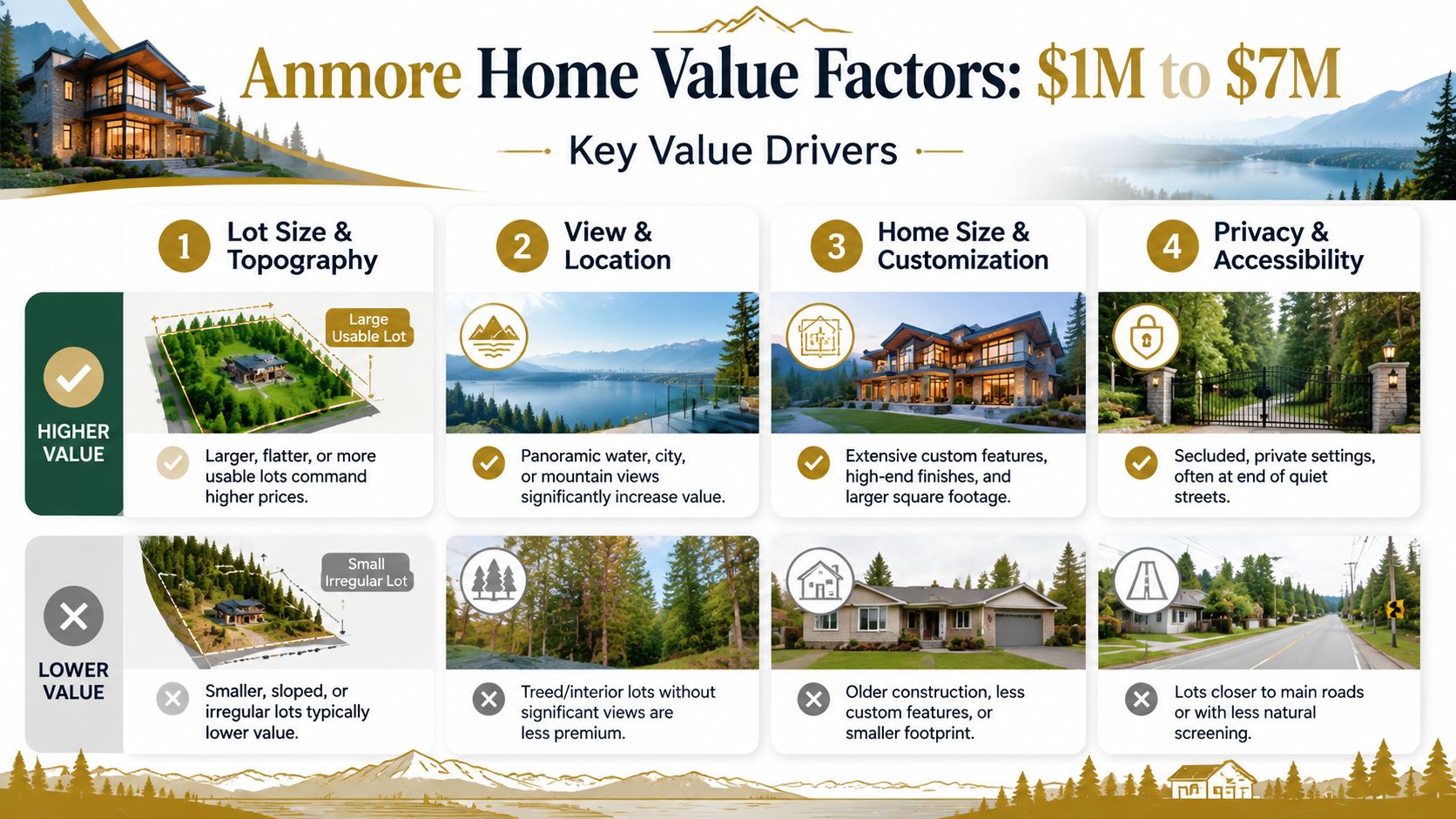 An infographic showing factors that influence the market value of homes in Anmore, BC from $1M to $7M.